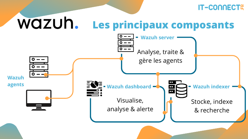 Diagram of the main components of a Wazuh infrastructure.