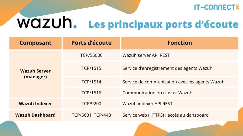 Table of the main network services exposed by Wazuh components.