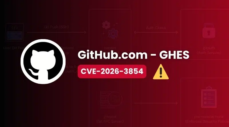 Banner announcing GitHub.com – GHES CVE-2026-3854 with a warning icon on a red gradient background.