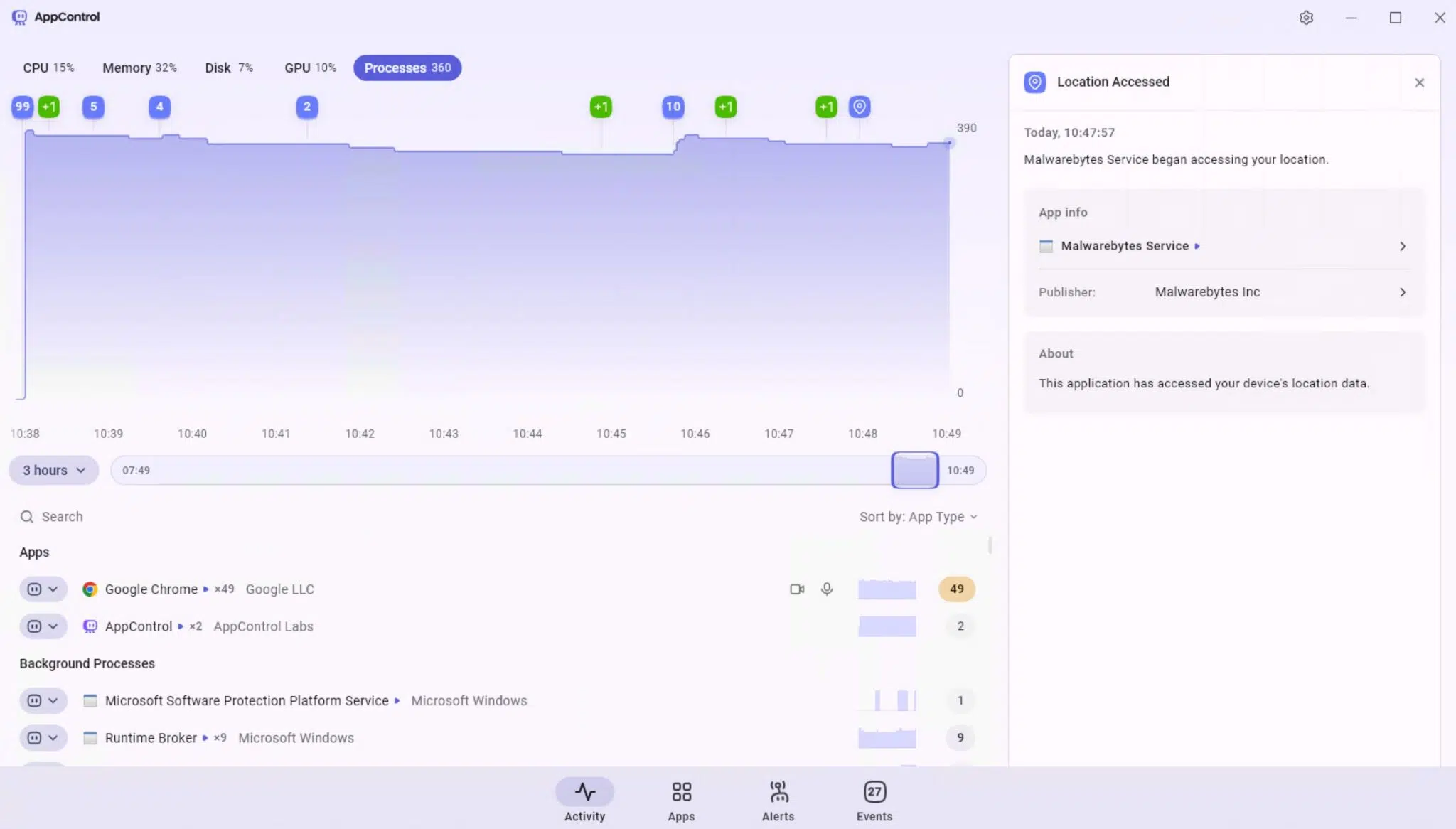 System monitor showing CPU, memory, disk, and GPU usage with a Location Accessed panel noting Malwarebytes accessed location.