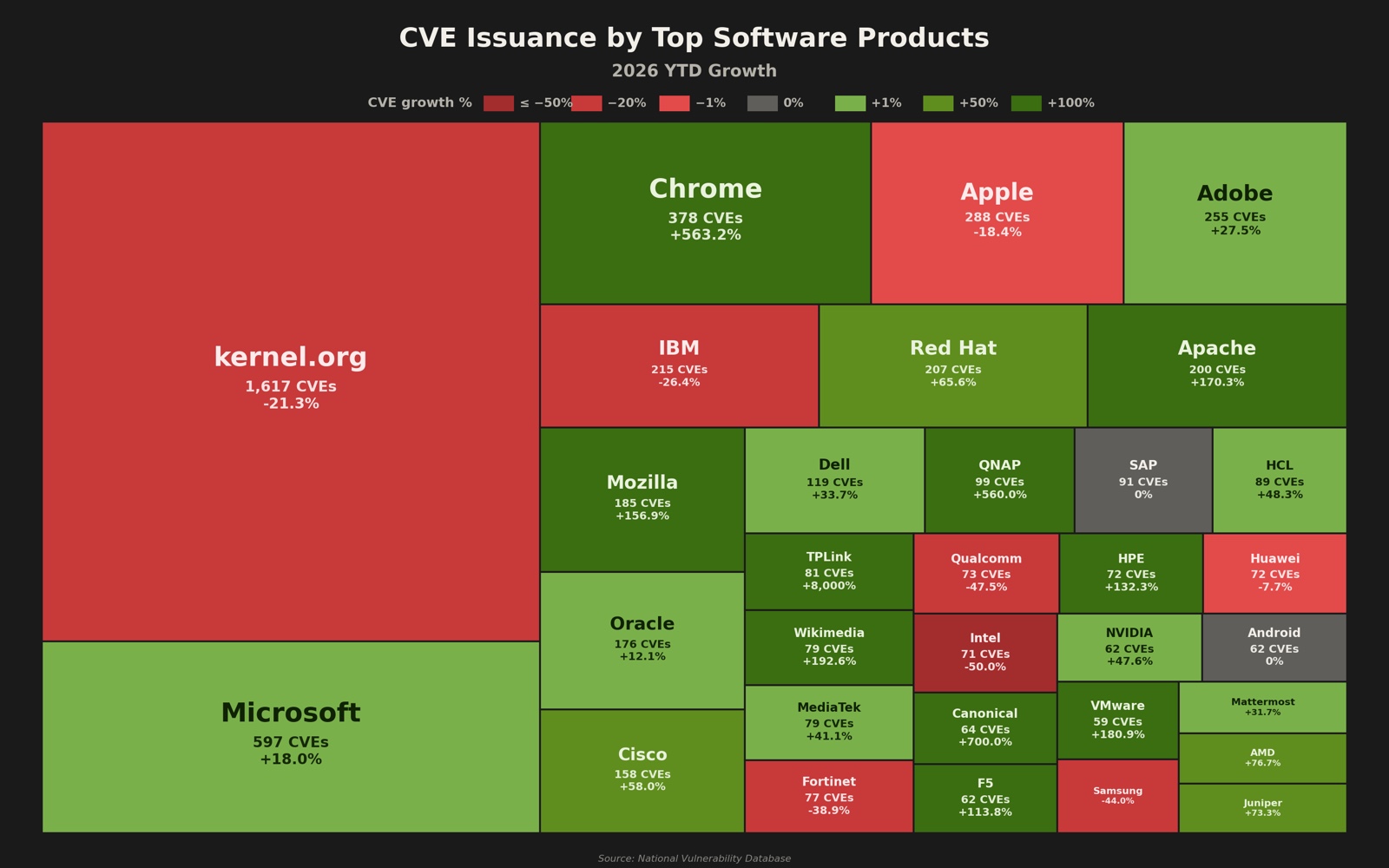 Treemap of CVEs by top software products for 2026 YTD; kernel.org dominates with a large red block and Microsoft in green at the bottom-left.