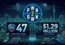 Pwn2Own logo above a neon cityscape; banner shows '0-day: 47 found' and '$1.29 million total payout'.