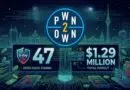 Pwn2Own logo above a neon cityscape; banner shows '0-day: 47 found' and '$1.29 million total payout'.