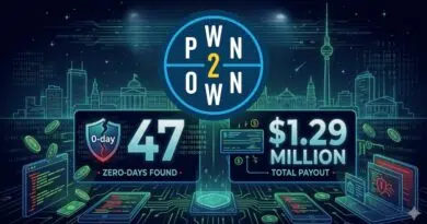 Pwn2Own logo above a neon cityscape; banner shows '0-day: 47 found' and '$1.29 million total payout'.