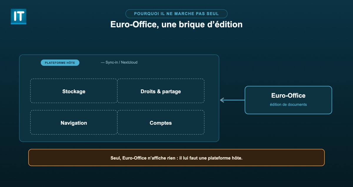 Architecture d'Euro-Office greffé sur Nextcloud ou Sync-in