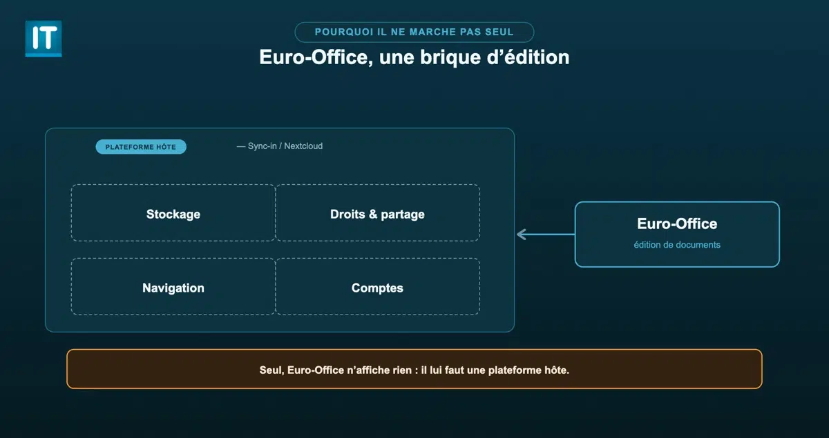 Architecture d'Euro-Office greffé sur Nextcloud ou Sync-in