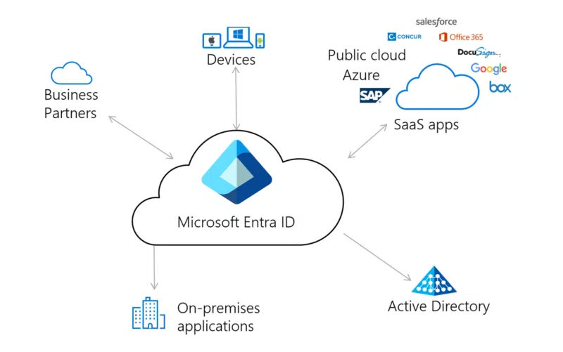 Illustration of Microsoft Entra ID in the Microsoft cloud