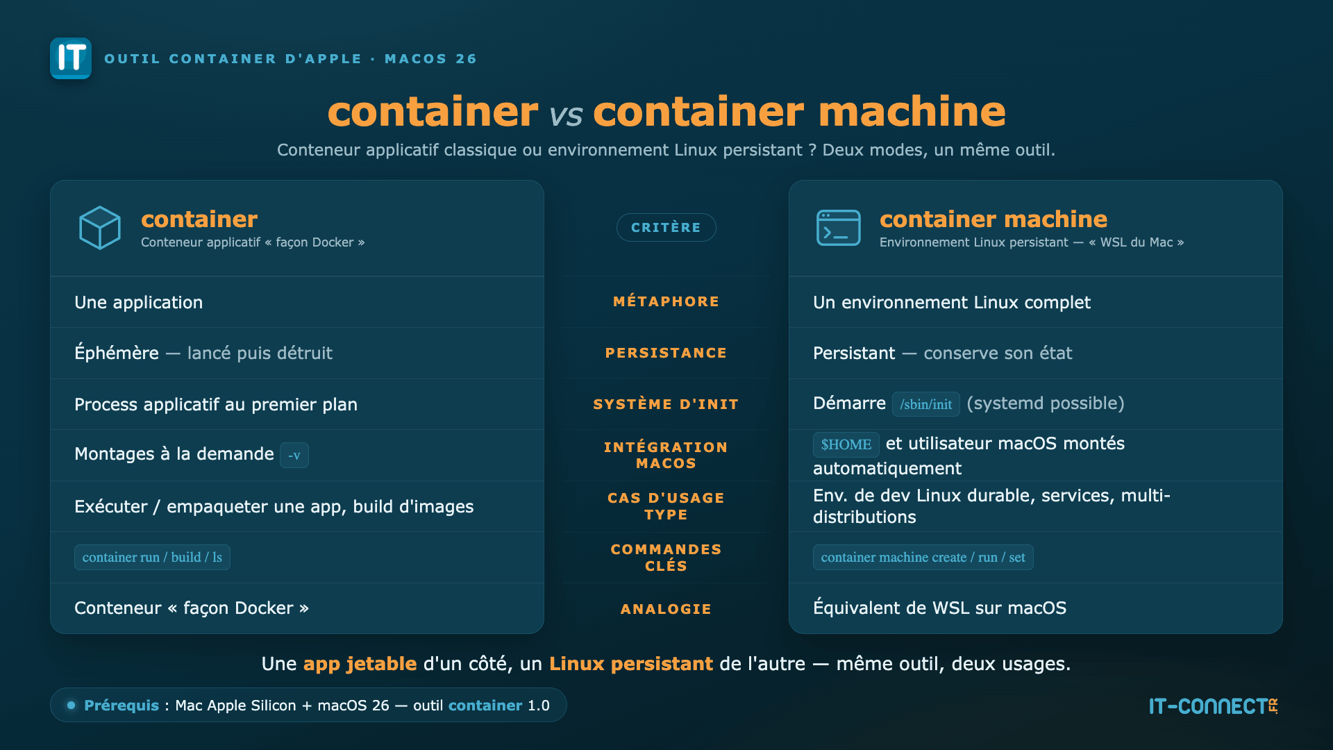 Linux sur Mac avec container machine vs les conteneurs classiques