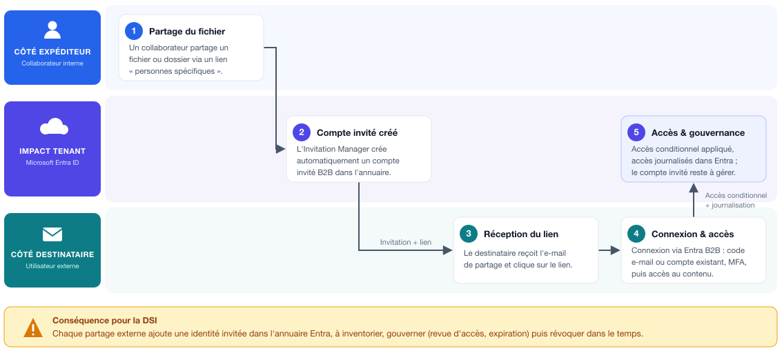 The new external sharing workflow in SharePoint.