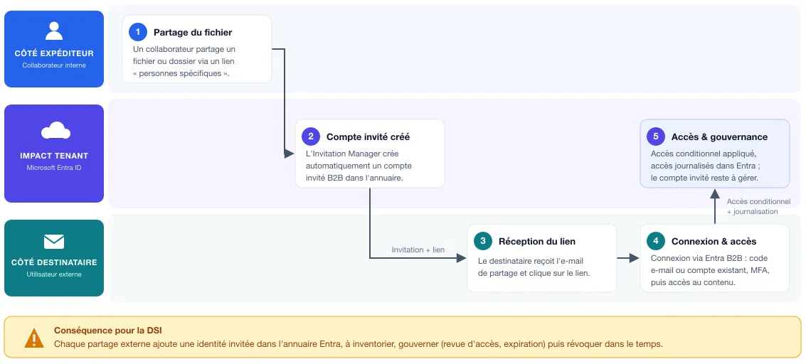 The new external sharing workflow in SharePoint.