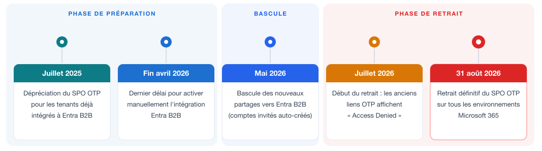 The timeline for the end of SharePoint OTP, from the preparation phase to the final removal on August 31, 2026 (source: Microsoft 365 notification MC1243549).