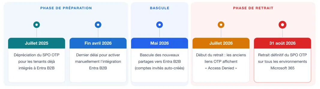 The timeline for the end of SharePoint OTP, from the preparation phase to the final removal on August 31, 2026 (source: Microsoft 365 notification MC1243549).