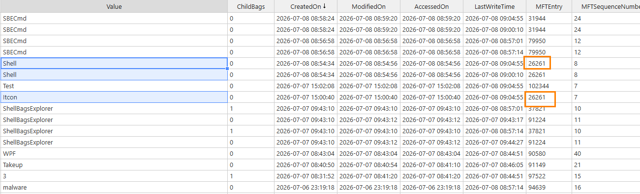Table of items with columns Value, CreatedOn, ModifiedOn, AccessedOn, LastWriteTime, MFEntry, MFTSequenceNumber; rows include SBECmd, Shell, Test, Itcon, ShellBagsExplorer, WPF, malware; two MFEntry values shown as 26261 in orange.