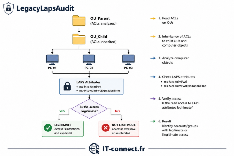 audit LAPS Active Directory