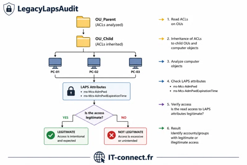 audit LAPS Active Directory