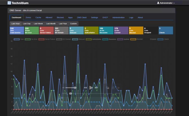 Technitium DNS Server: Install, Block Ads, and Host DNS