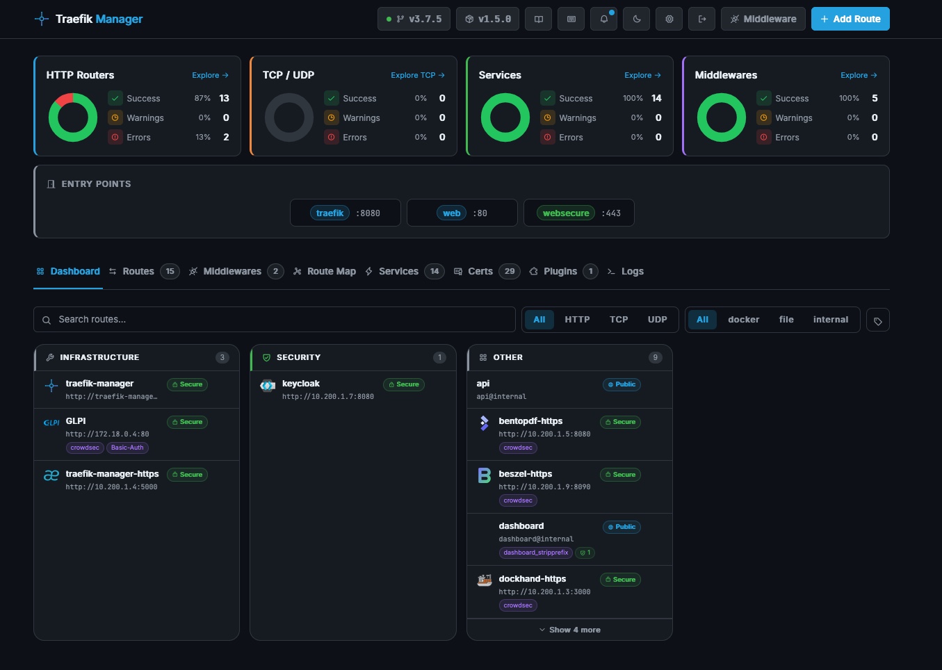 The Traefik Manager dashboard. Health cards, entrypoints, and the filterable route list provide an overview of the reverse proxy.