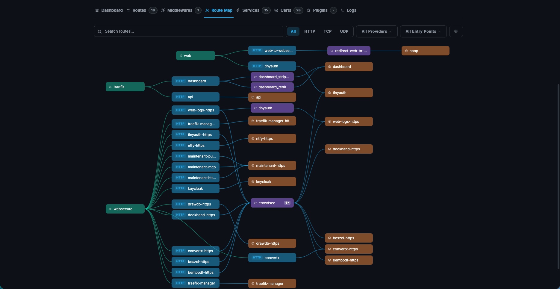 The flow map links entrypoints, routers, middlewares, and services to visualize how requests move through Traefik.