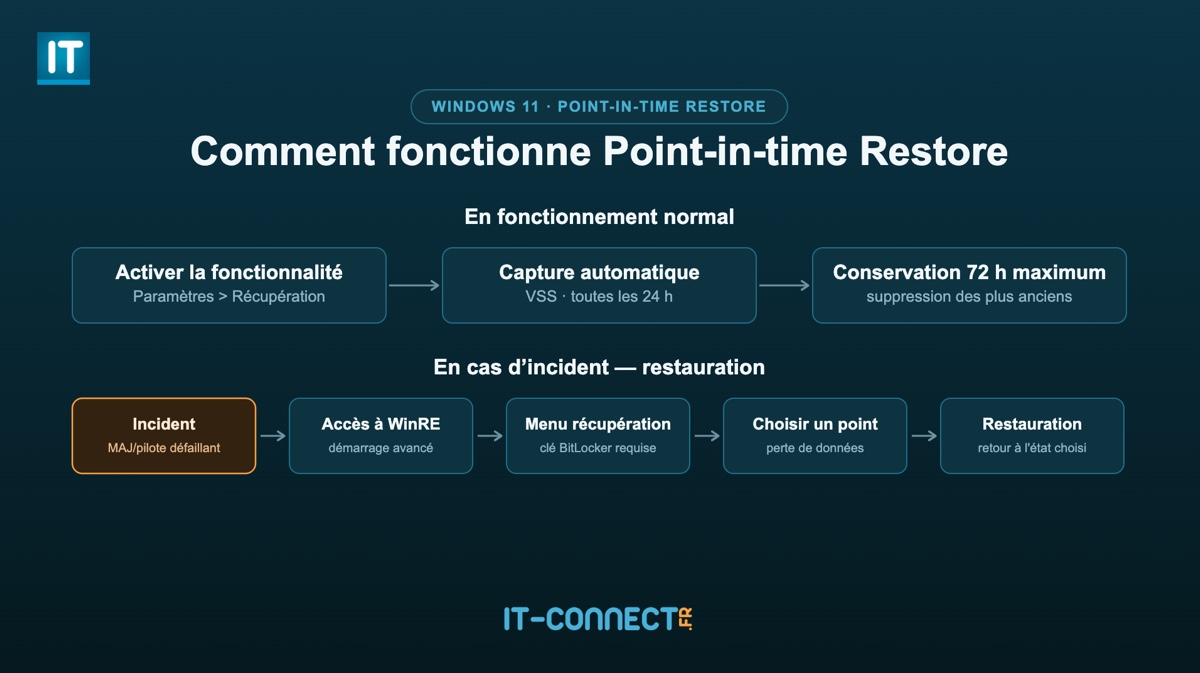 comment fonctionne point-in-time restore sur Windows 11