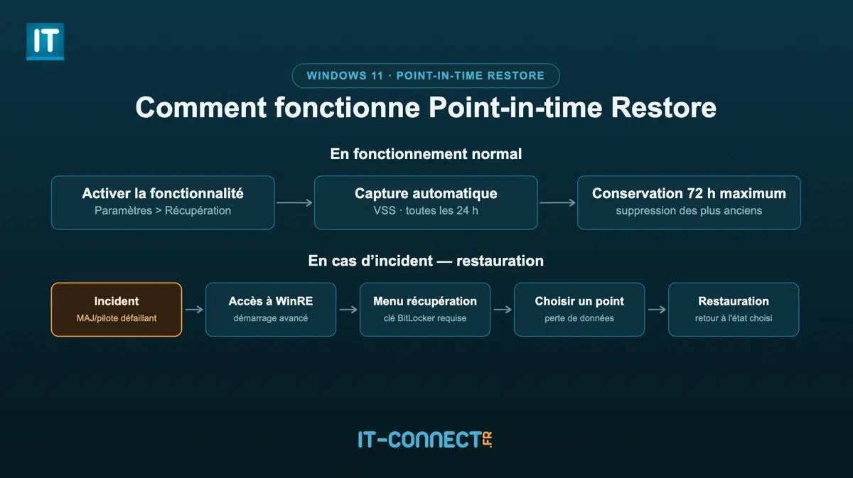 comment fonctionne point-in-time restore sur Windows 11