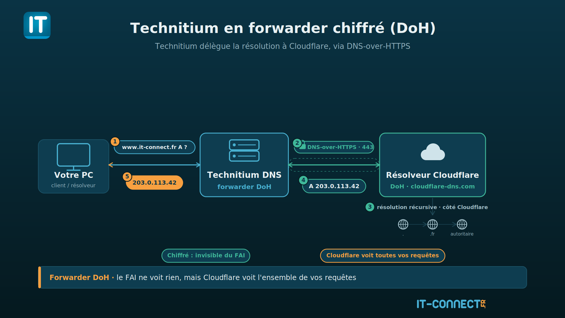 Schéma du mode forwarder DoH de Technitium vers un résolveur externe