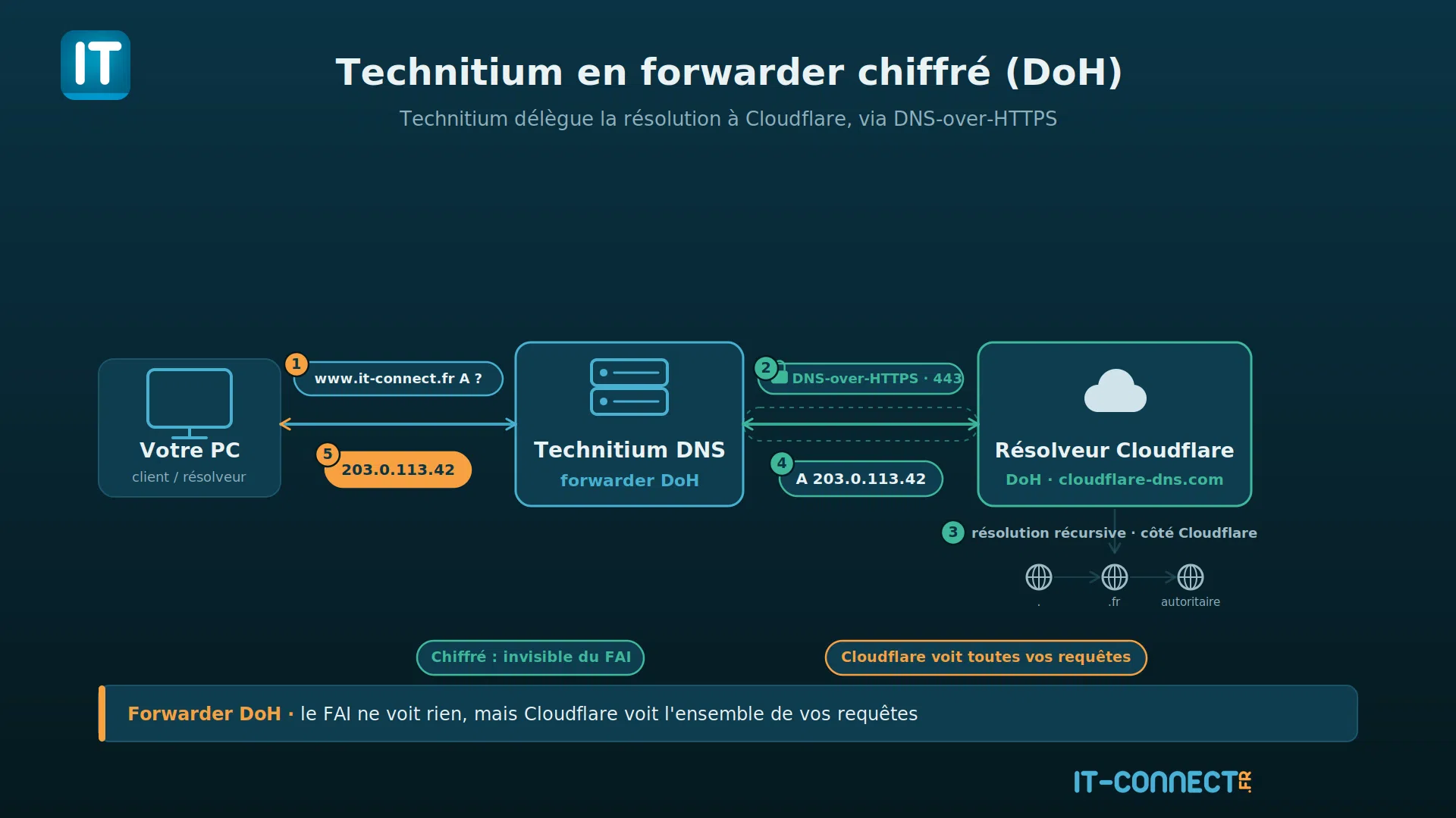 Schéma du mode forwarder DoH de Technitium vers un résolveur externe