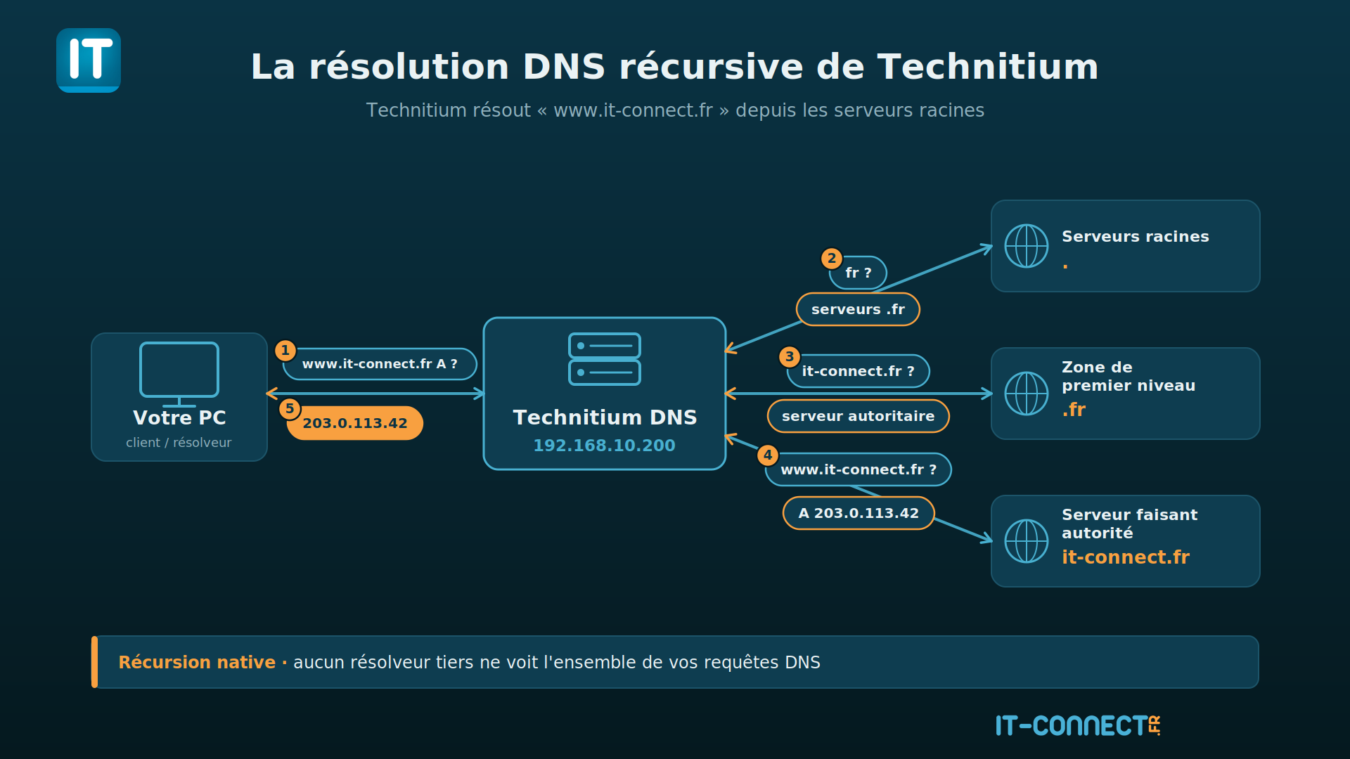Schéma du principe de récursion DNS de Technitium