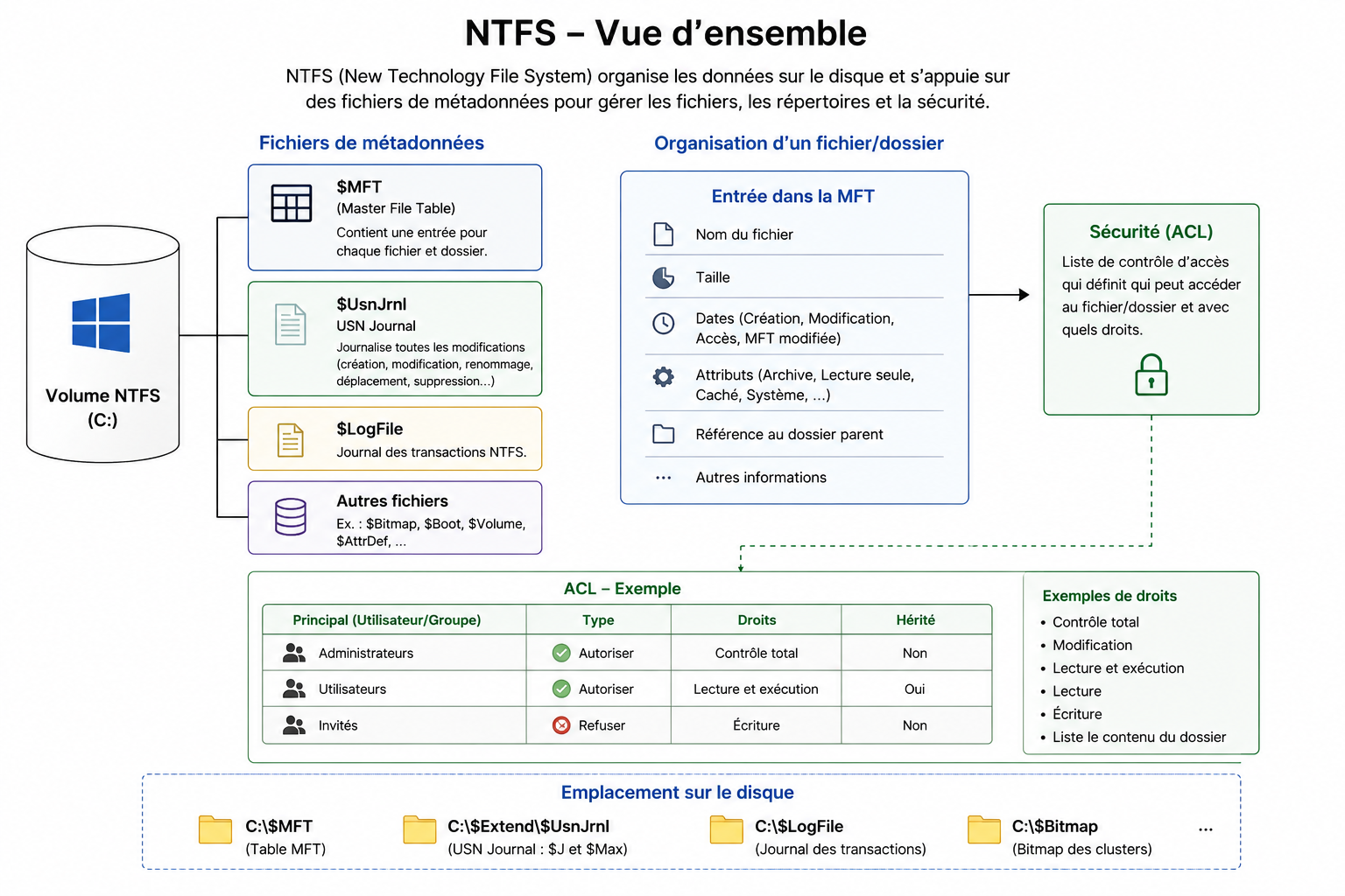 Schéma de la complémentarité entre la MFT et le journal USN sous NTFS