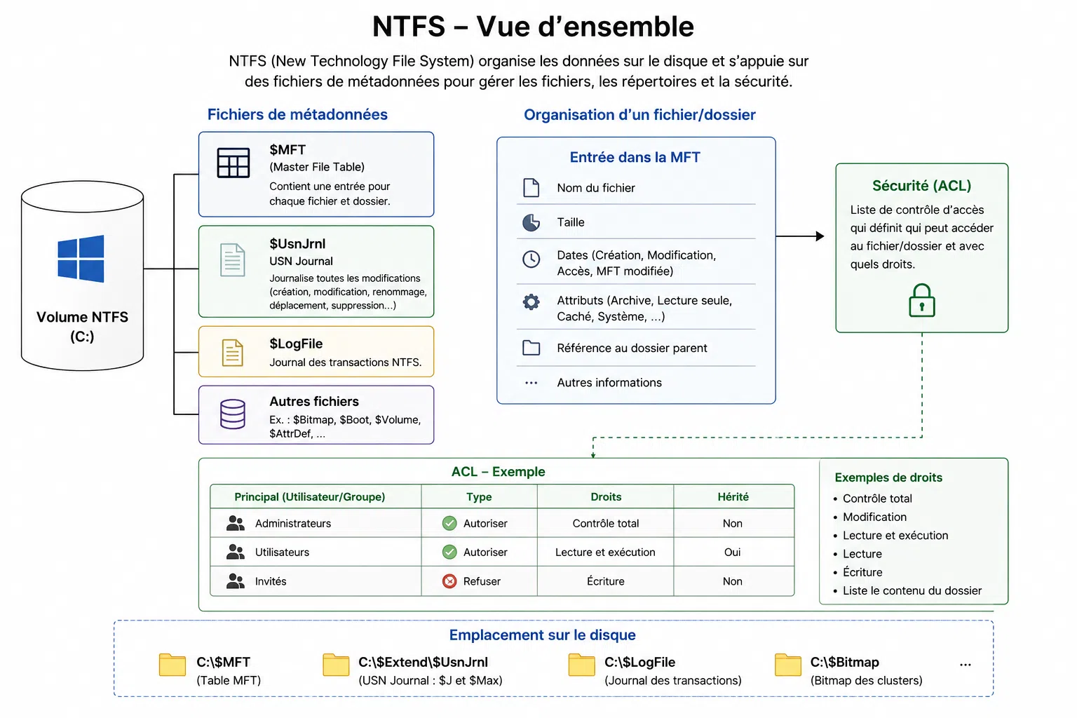Schéma de la complémentarité entre la MFT et le journal USN sous NTFS