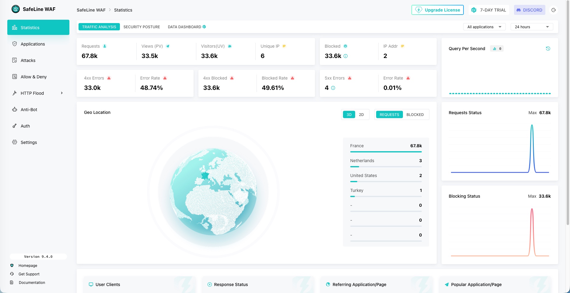Tableau de bord de SafeLine, le WAF open source, affichant les statistiques de trafic et les requêtes bloquées
