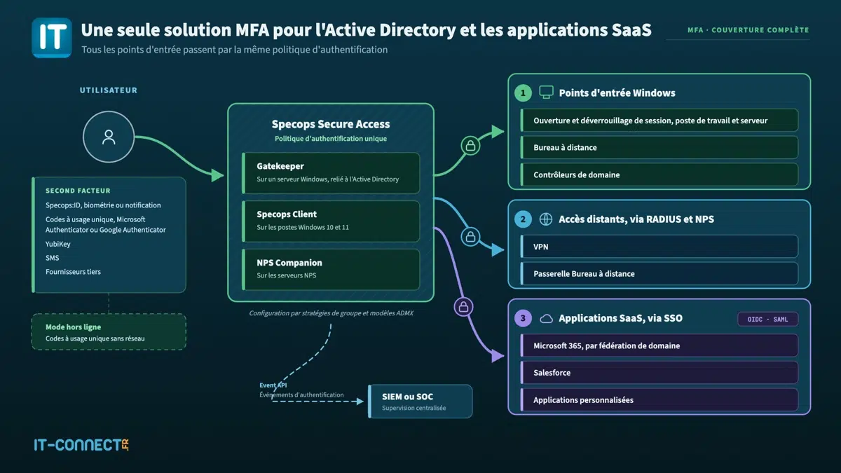 Infographic showing a single MFA solution for Active Directory and SaaS apps, from the user to Specops Secure Access and three deployment paths: Windows logon, remote access via RADIUS/NPS, and SaaS apps via SSO.