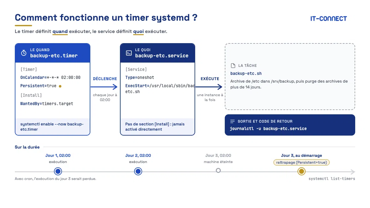 Schéma du fonctionnement d'un timer systemd qui déclenche un service à intervalle défini