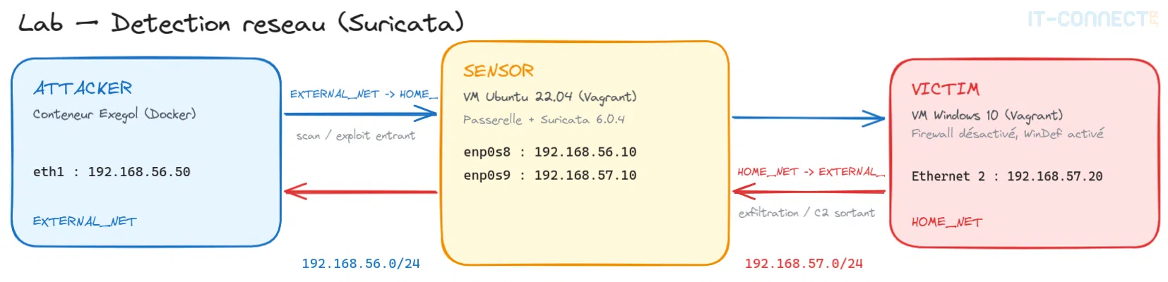 Schéma de mon lab de détection réseau.